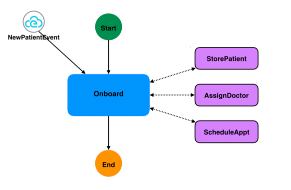 Patient onboarding workflow representation